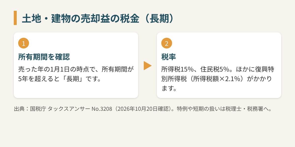 長期譲渡所得の判定と税率を説明する図