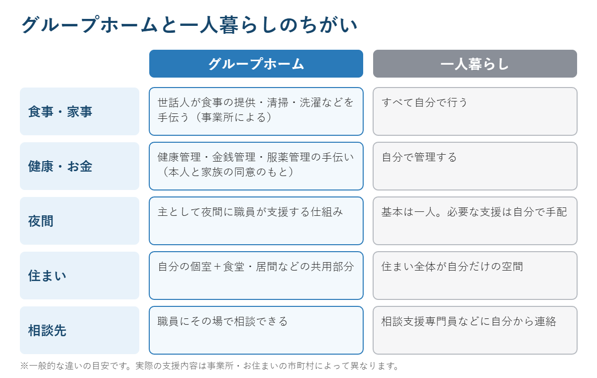 グループホームと一人暮らしを、食事・家事、健康とお金、夜間、住まい、相談先で比べた表