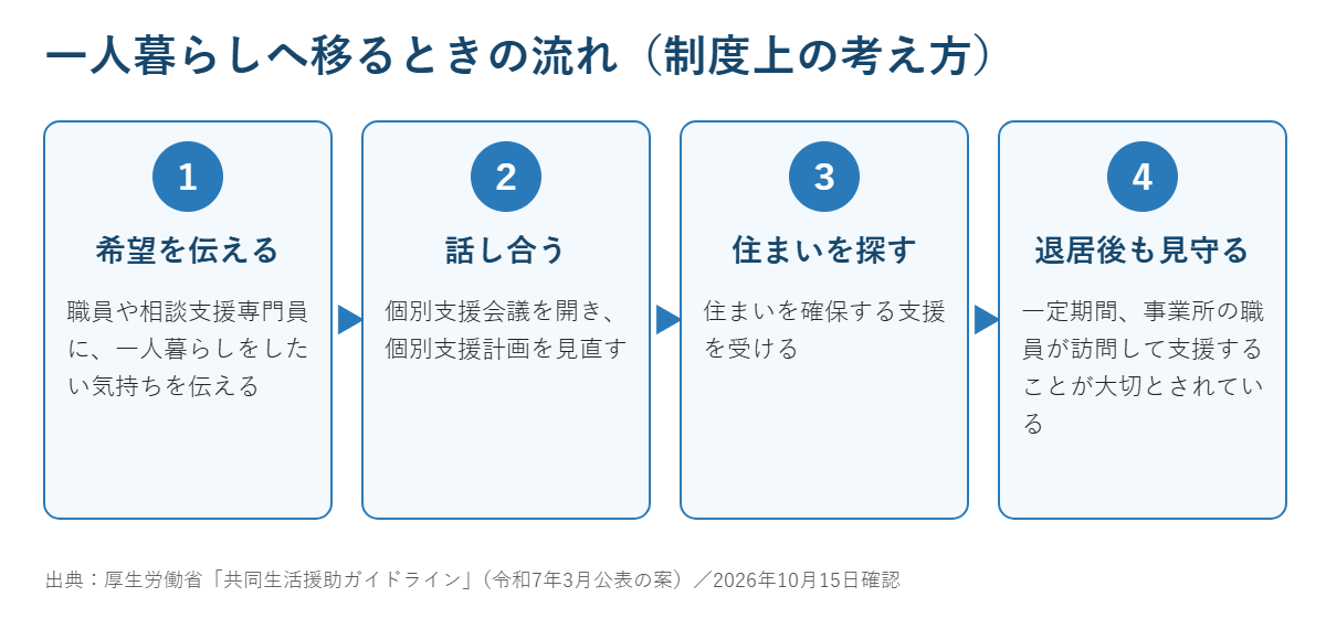一人暮らしへ移るときの4つの流れ：希望を伝える、話し合う、住まいを探す、退居後も見守る