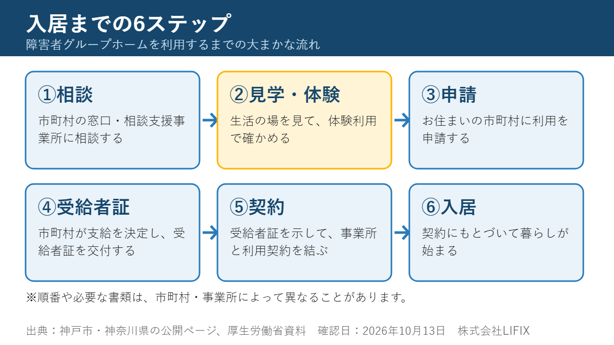 相談から入居までの6ステップ（相談・見学体験・申請・受給者証・契約・入居）の図解