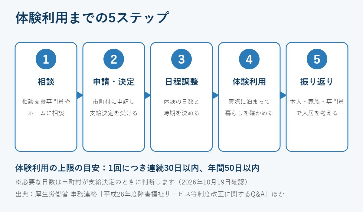 体験利用までの5ステップを示した図。相談、申請・決定、日程調整、体験利用、振り返りの順