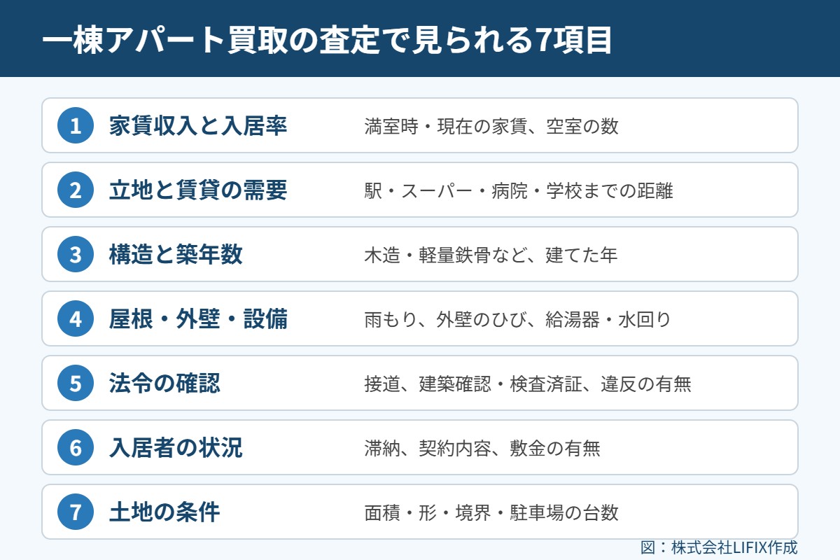 東松島・登米・栗原など宮城県の一棟アパート買取査定で見られる7項目の図解（家賃収入、立地、築年数、屋根外壁、法令、入居者、土地）