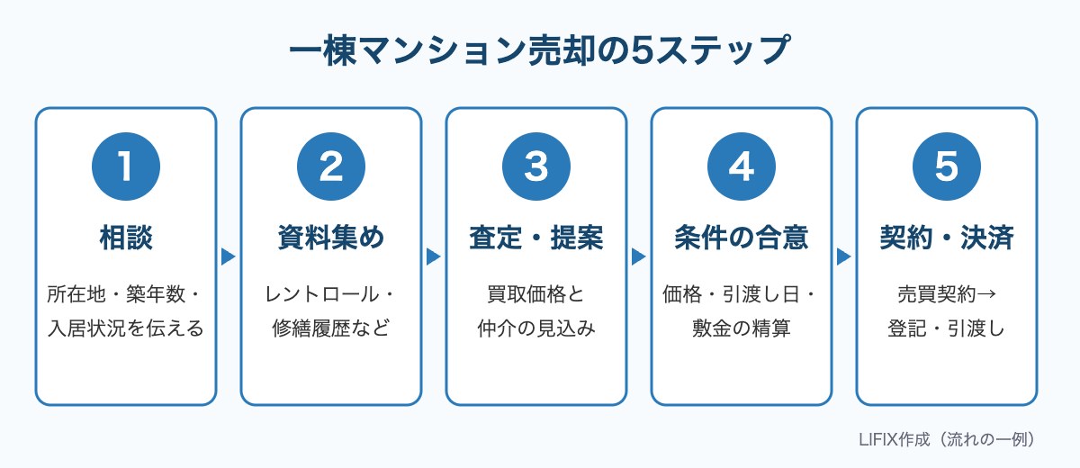 一棟マンション売却の5ステップの図。相談、資料集め、査定・提案、条件の合意、契約・決済の順