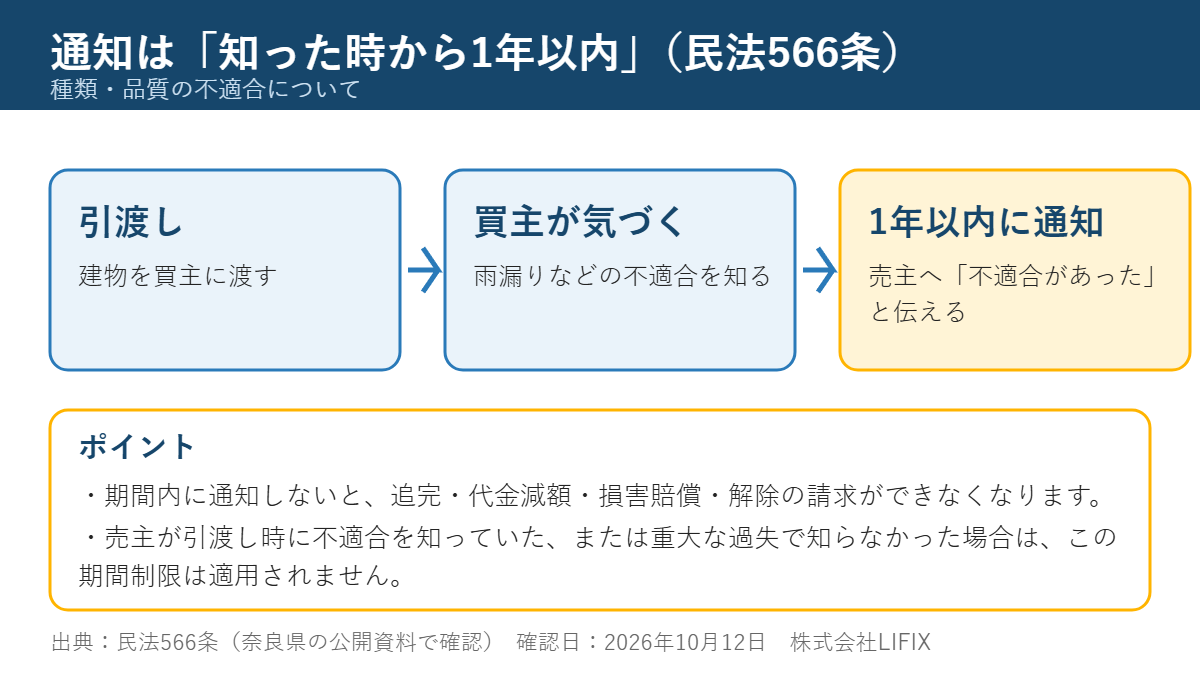 不適合を知った時から1年以内に売主へ通知するまでの流れの図解