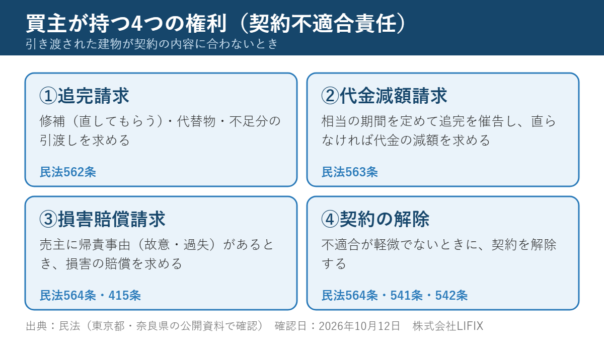 契約不適合責任で買主が持つ4つの権利（追完請求・代金減額・損害賠償・解除）の図解