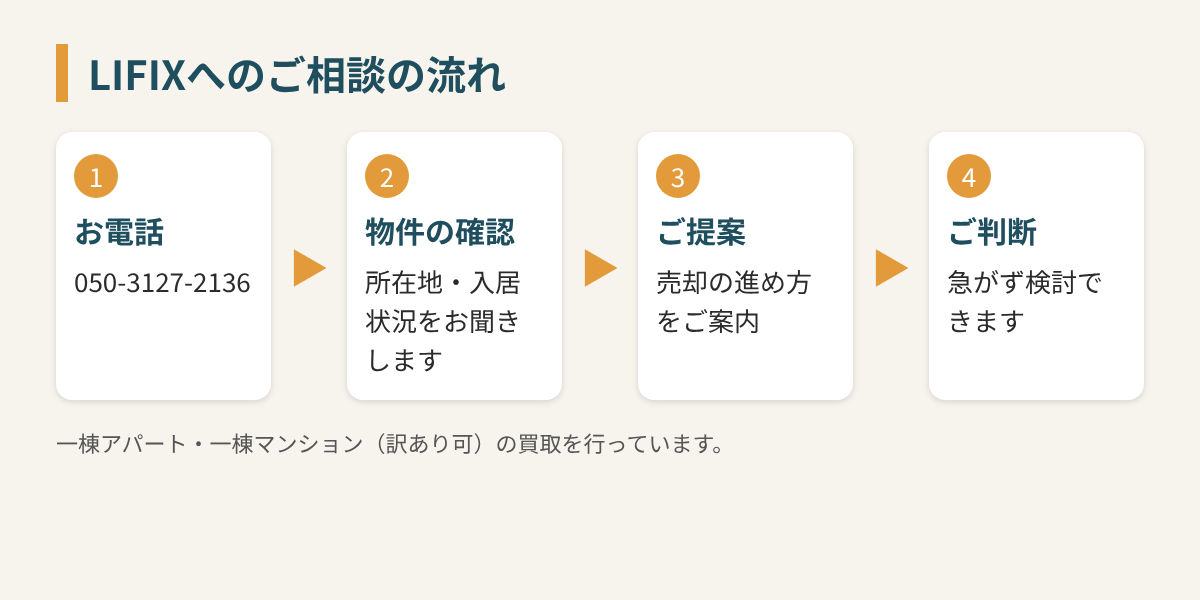 LIFIXへの相談の流れを示す図