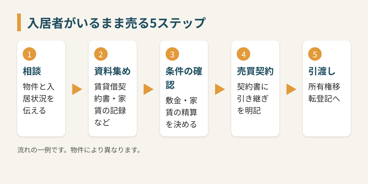 入居者がいるままアパートを売る5つのステップの図