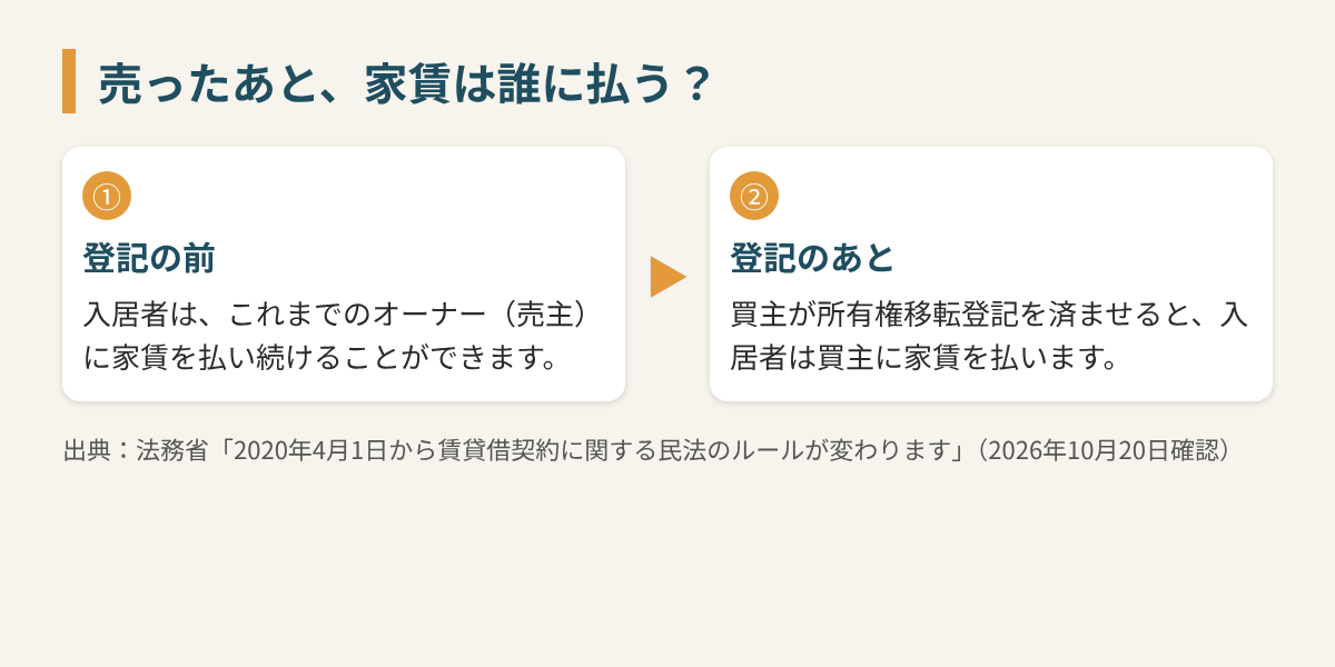 売却後の家賃の支払先が登記の前後で変わることを示す図